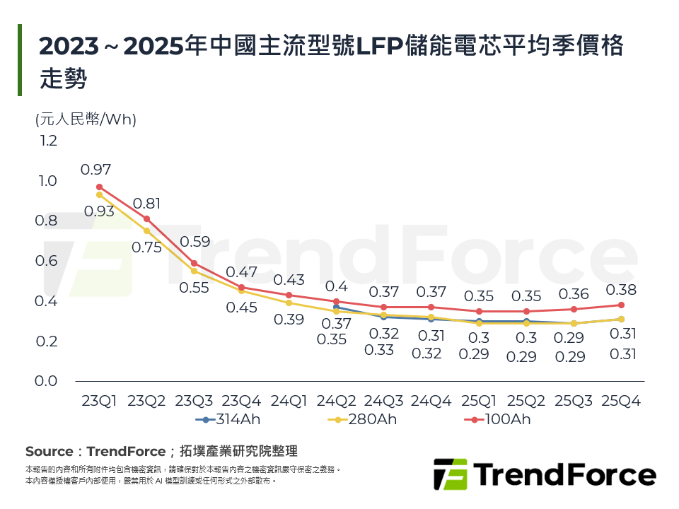 2023～2025年中國主流型號LFP儲能電芯平均季價格走勢