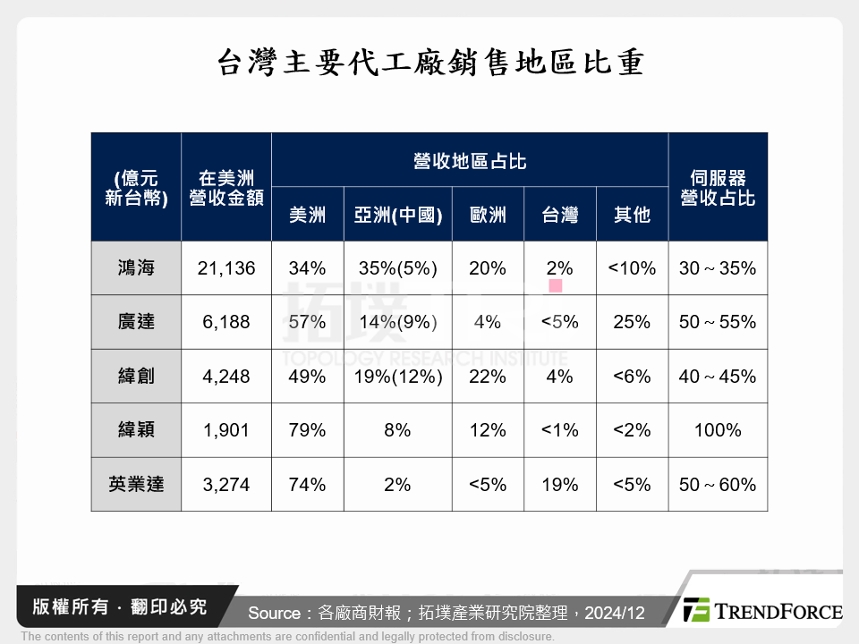 台灣主要代工廠銷售地區比重