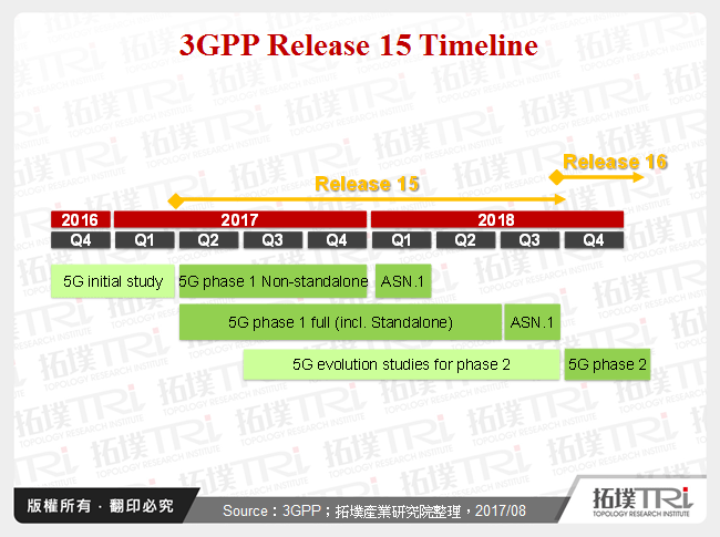 3GPP Release 15 Timeline