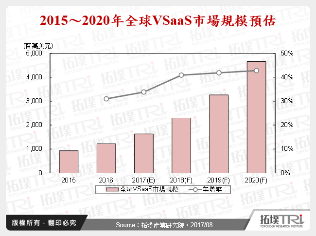 2015～2020年全球VSaaS市場規模預估