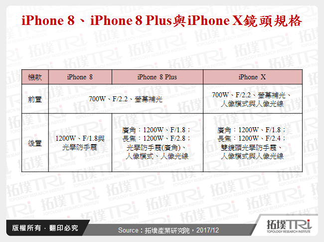 iPhone 8、iPhone 8 Plus與iPhone X鏡頭規格