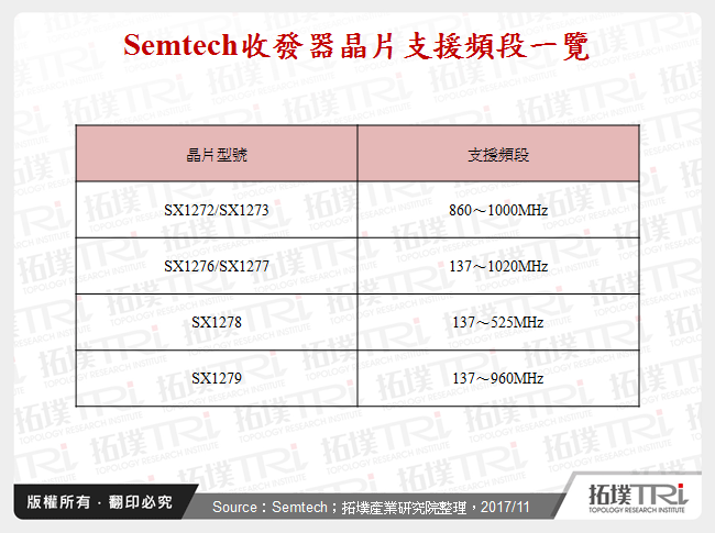 Semtech收發器晶片支援頻段一覽