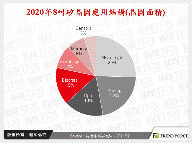 2020年8吋矽晶圓應用結構(晶圓面積)