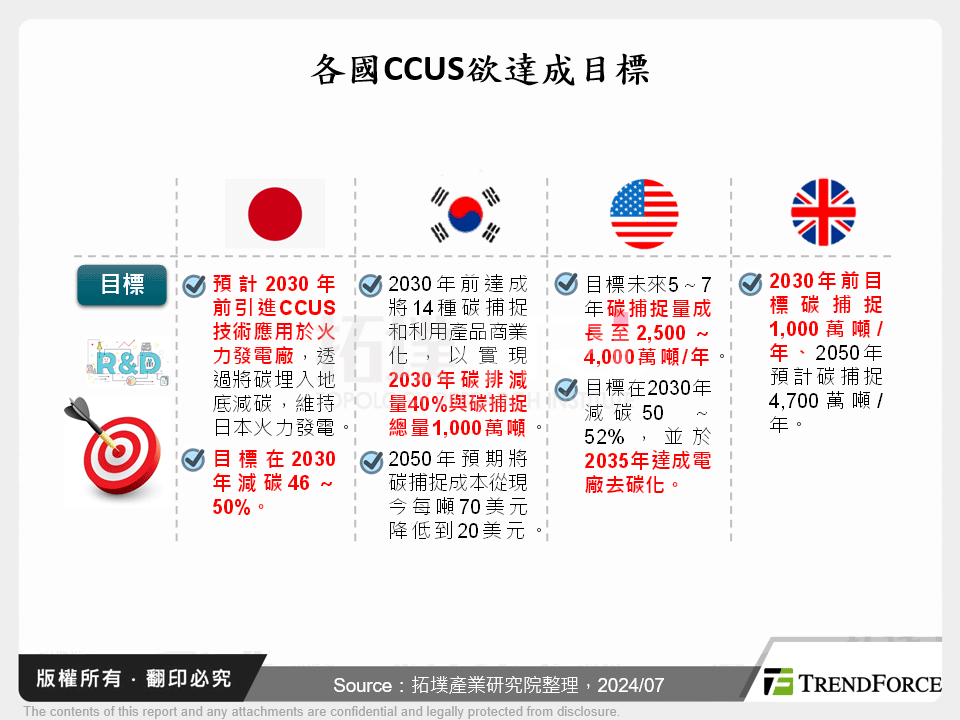 各國CCUS欲達成目標