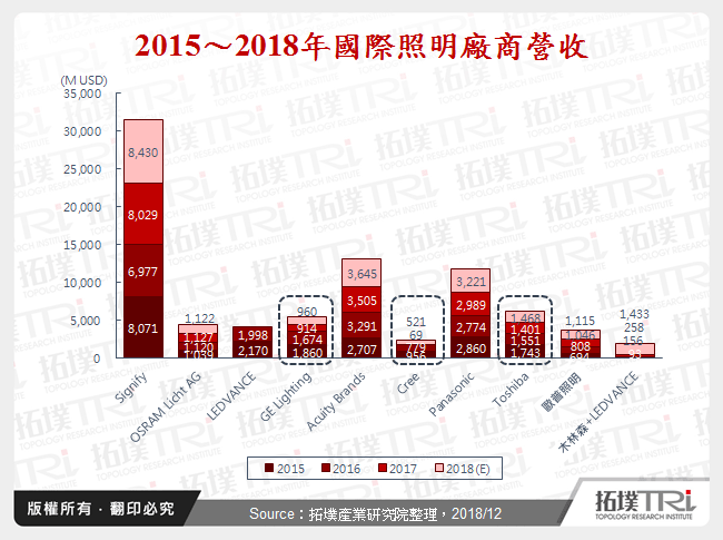 2015～2018年國際照明廠商營收