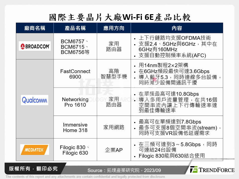 國際主要晶片大廠Wi-Fi 6E產品比較
