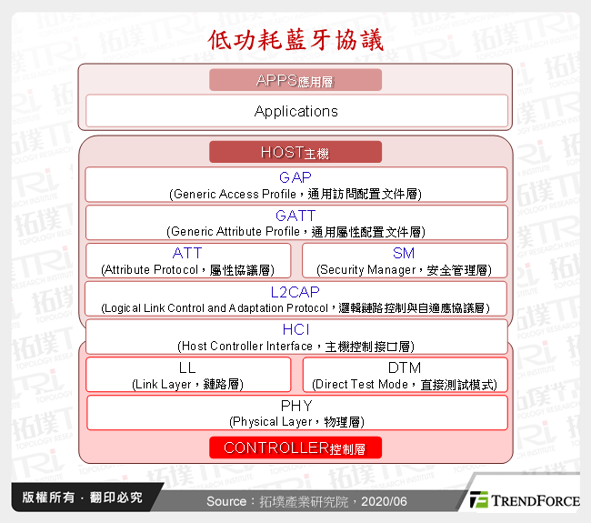 低功耗藍牙協議