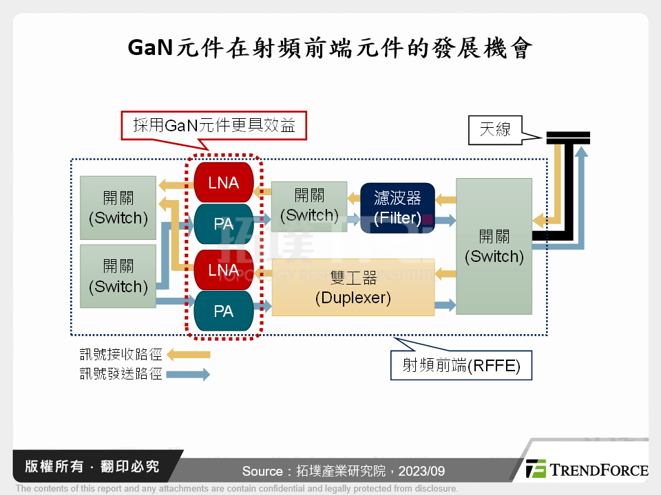 GaN元件在射頻前端元件的發展機會