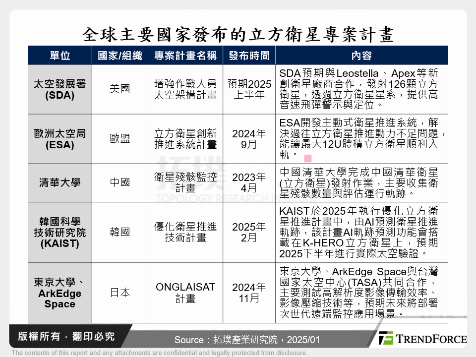 全球主要國家發布的立方衛星專案計畫