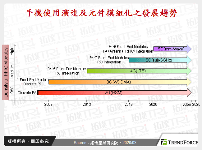 手機使用演進及元件模組化之發展趨勢