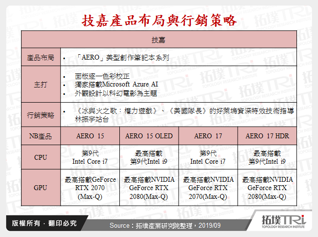 技嘉產品布局與行銷策略