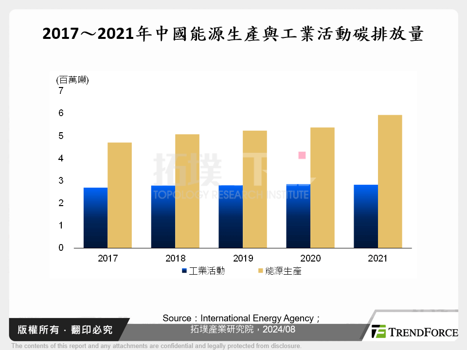 中國低碳轉型政策觀察