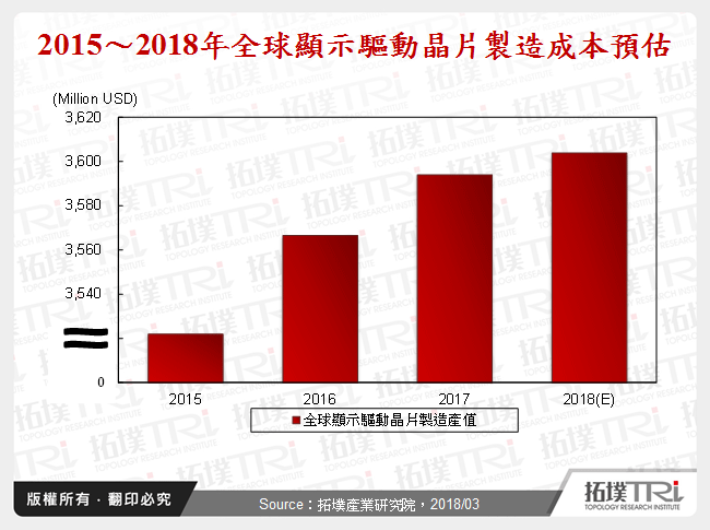 2015～2018年全球顯示驅動晶片製造成本預估