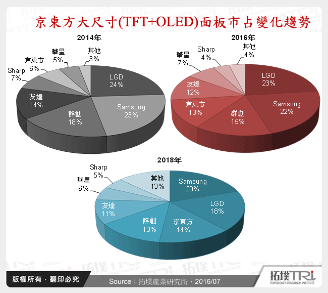 京東方大尺寸(TFT+OLED)面板市占變化趨勢