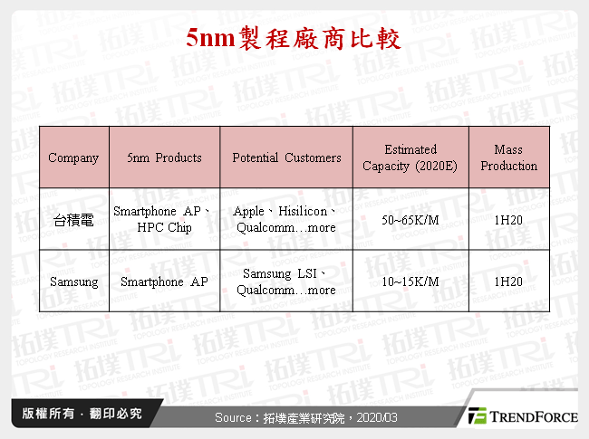 5nm製程廠商比較