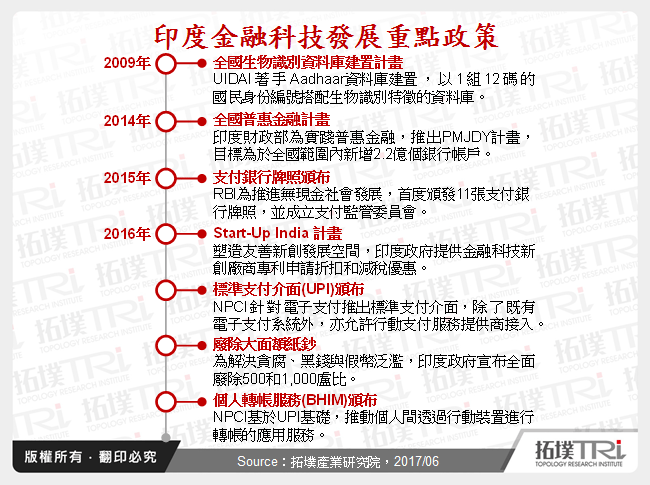 印度金融科技發展重點政策