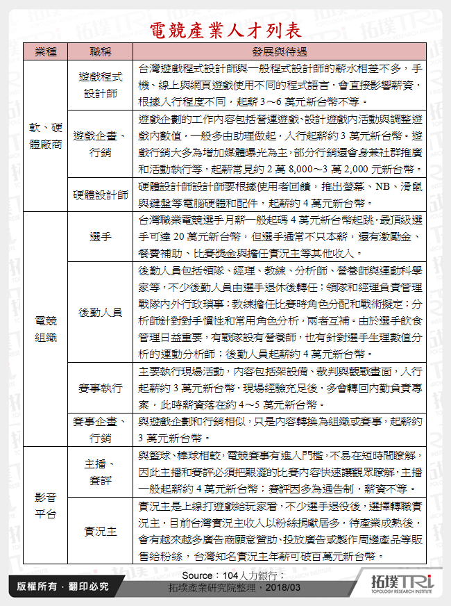 電競產業人才列表