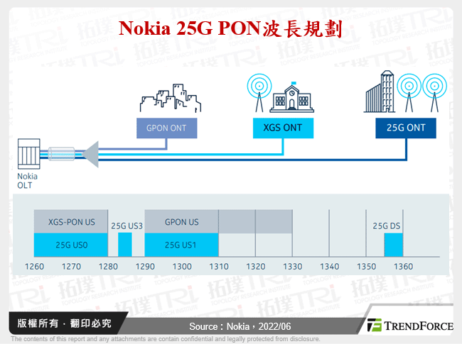 Nokia 25G PON波長規劃