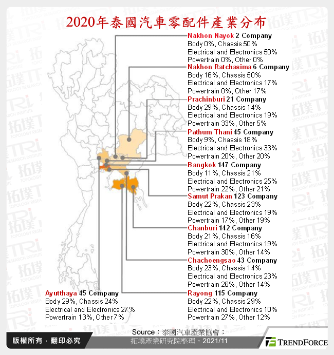 2020年泰國汽車零配件產業分布