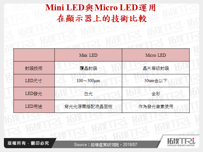 從SID 2018展看Mini LED與Micro LED在顯示器市場發展狀況