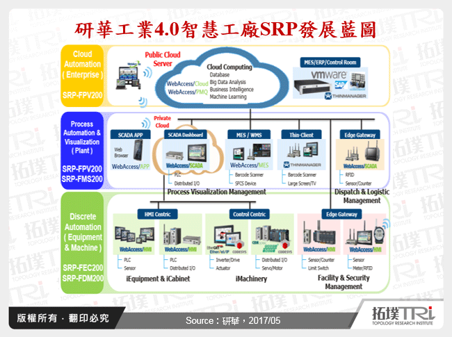 研華工業4.0智慧工廠SRP發展藍圖