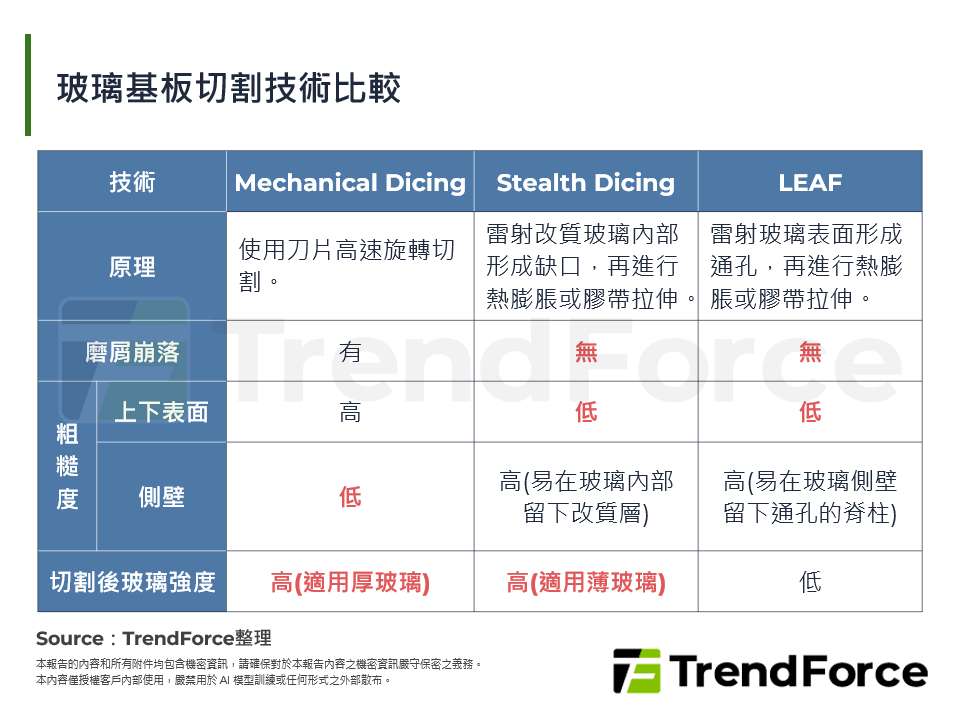 玻璃基板切割技術比較
