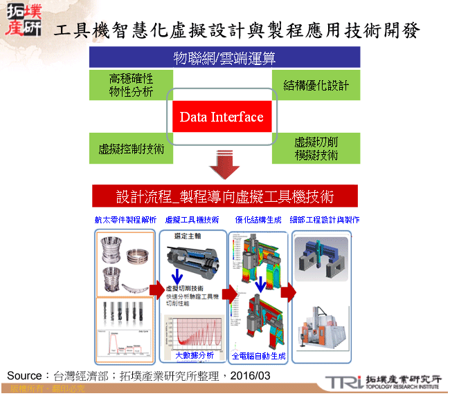 工具機智慧化虛擬設計與製程應用技術開發