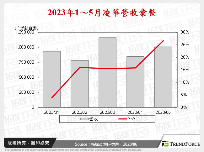 2023年1～5月凌華營收彙整