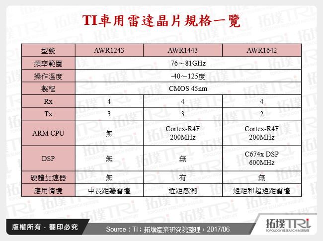 TI車用雷達晶片規格一覽