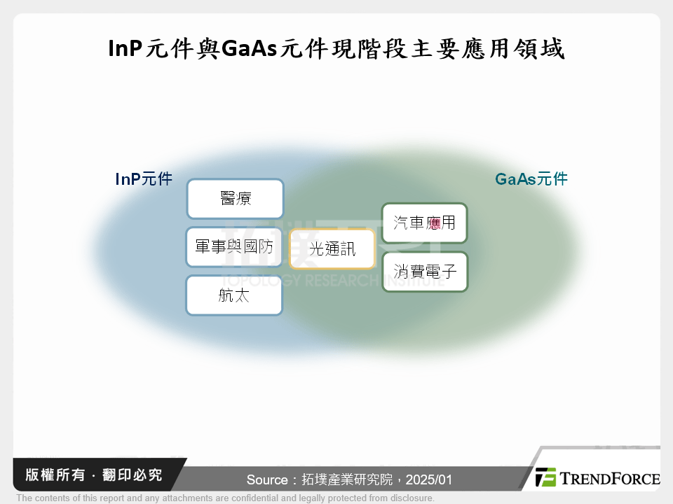 InP元件與GaAs元件現階段主要應用領域