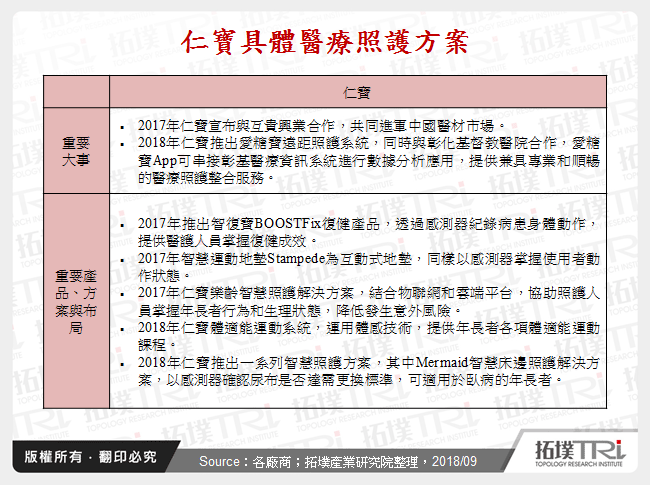 仁寶具體醫療照護方案