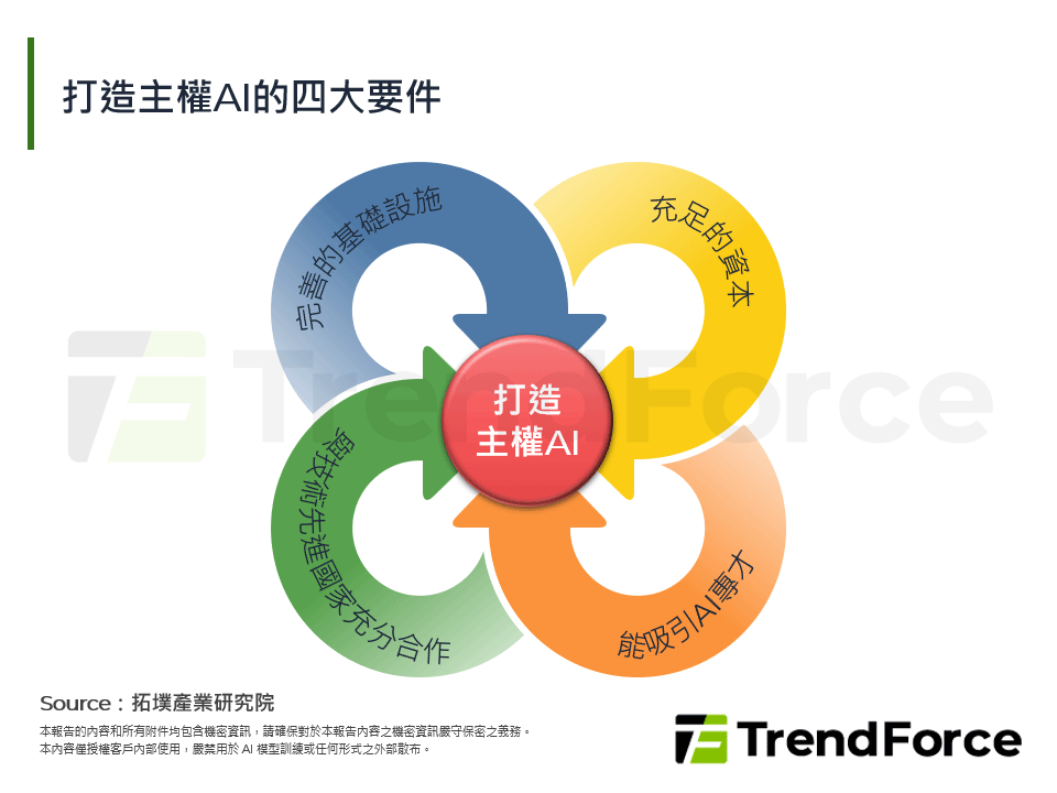 打造主權AI的四大要件
