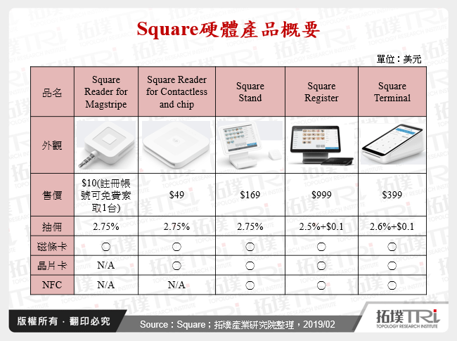 Square硬體產品概要