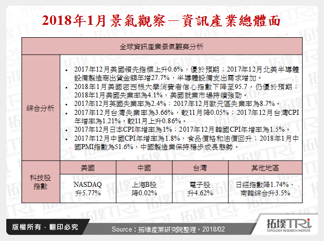 2018年1月景氣觀察