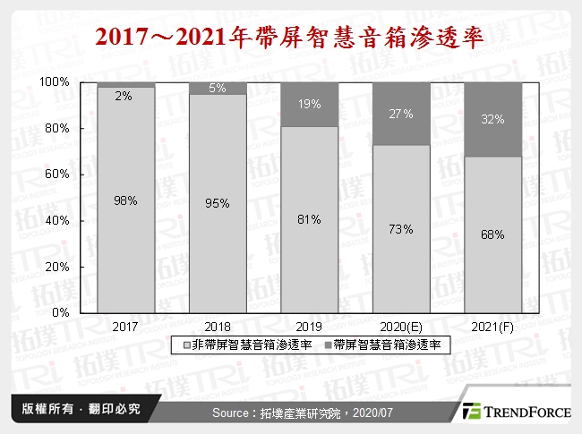 2017～2021年帶屏智慧音箱滲透率