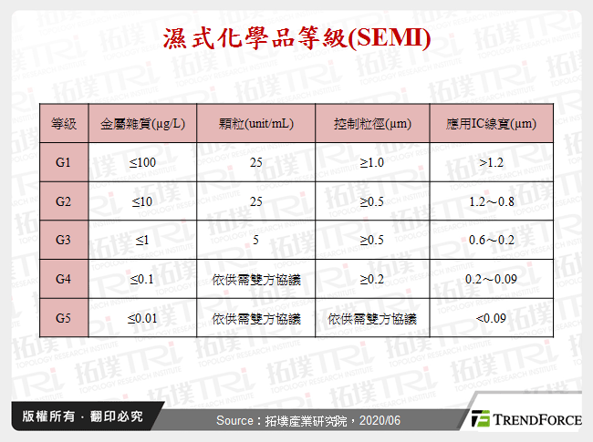 濕式化學品等級(SEMI)