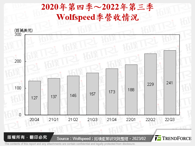 2020年第四季～2022年第三季Wolfspeed季營收情況