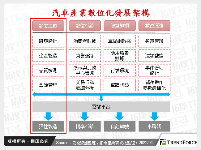 汽車產業數位化發展架構