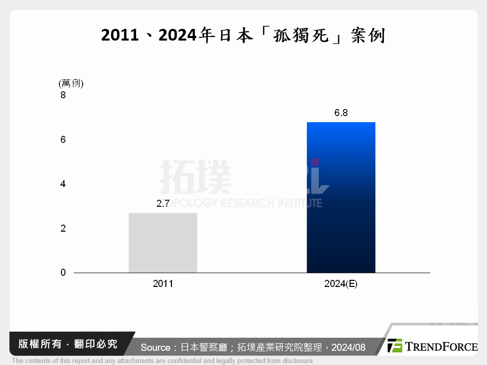 2011、2024年日本「孤獨死」案例