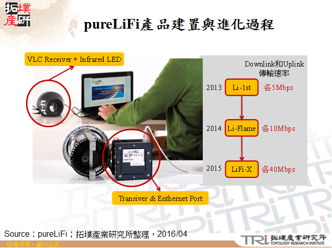 pureLiFi產品建置與進化過程