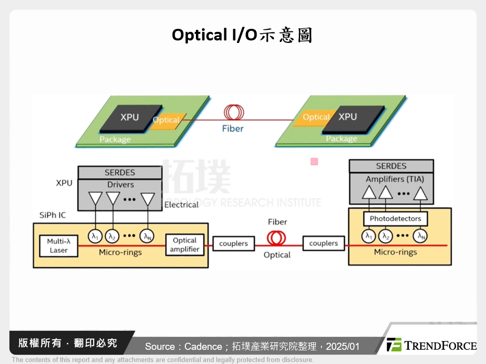 Optical I/O示意圖