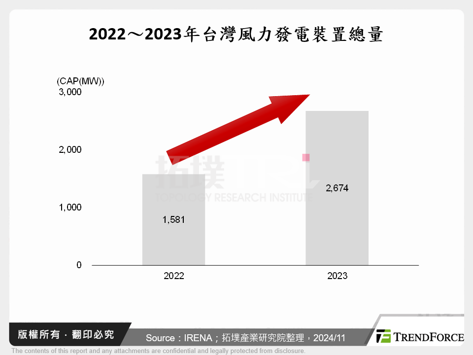 2022～2023年台灣風力發電裝置總量