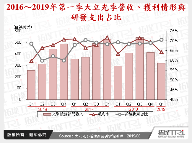 2016～2019年第一季大立光季營收、獲利情形與研發支出占比