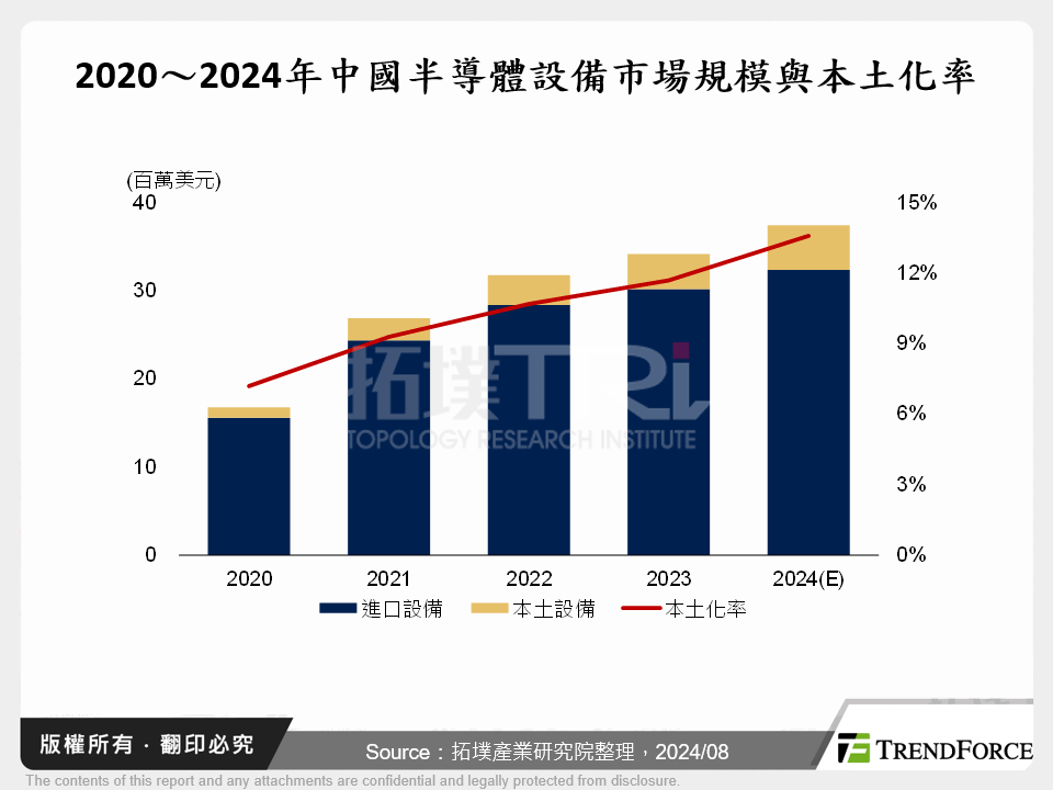 中國半導體設備零部件國產化情況