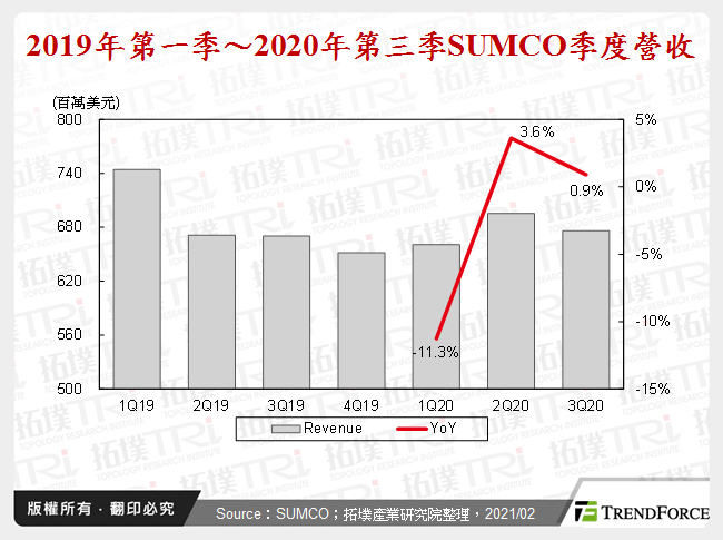 2019年第一季～2020年第三季SUMCO季度營收