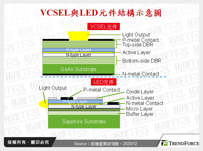 VCSEL與LED元件結構示意圖