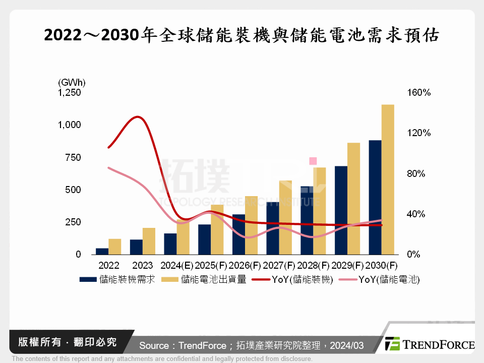 全球儲能電池市場2023年回顧與2024年展望