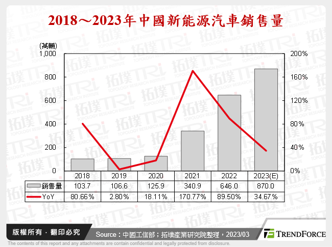 2018～2023年中國新能源汽車銷售量