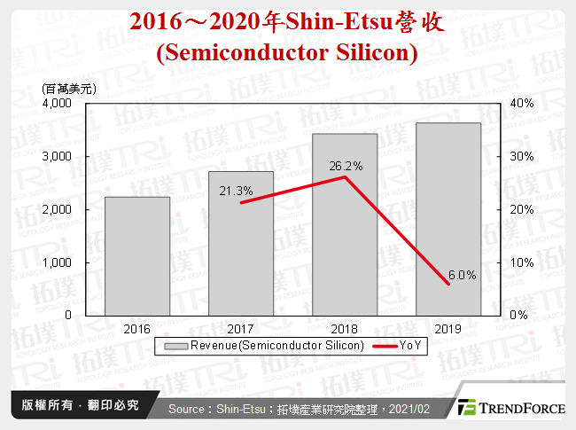 2016～2020年Shin-Etsu營收(Semiconductor Silicon)