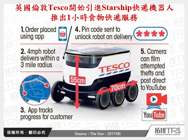 英國倫敦Tesco開始引進Starship快遞機器人推出1小時食物快遞服務